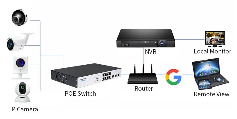 poe چیست؟ | سوئیچ شبکه poe 7 سوئیچ PoE