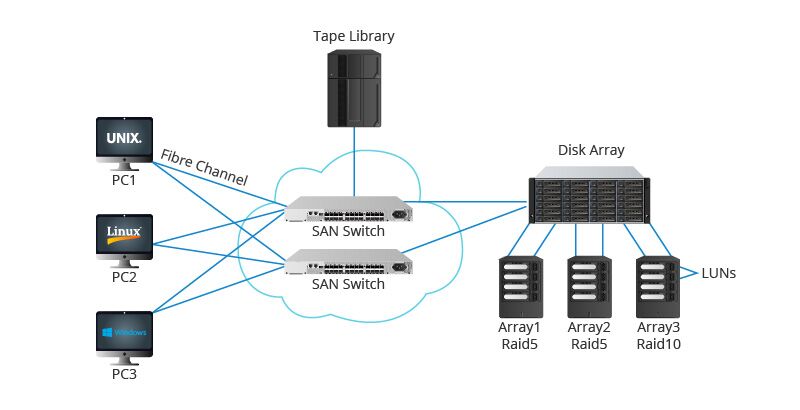 San سوئیچ چیست؟ + بررسی تفاوت های سن سوئیچ و سوئیچ LAN 3 San سوئیچ