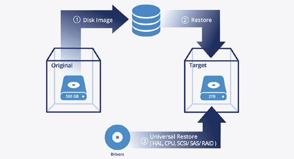 disaster recovery چیست؟ + راهکار بازیابی فاجعه Bare metal برای سازمان ها 4 بازیابی فاجعه (disaster recovery)