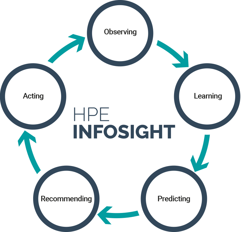 تکنولوژی HPE InfoSight چیست و چگونه به عملکرد صحیح سازمان ها کمک می کند؟ 3 تکنولوژی HPE InfoSight