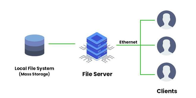 فایل سرور چیست؟ + نحوه کار و مزایای file server 3 فایل سرور چیست؟ + نحوه کار و مزایای file server