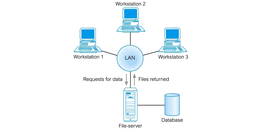 فایل سرور چیست؟ + نحوه کار و مزایای file server 4 فایل سرور چیست؟ + نحوه کار و مزایای file server