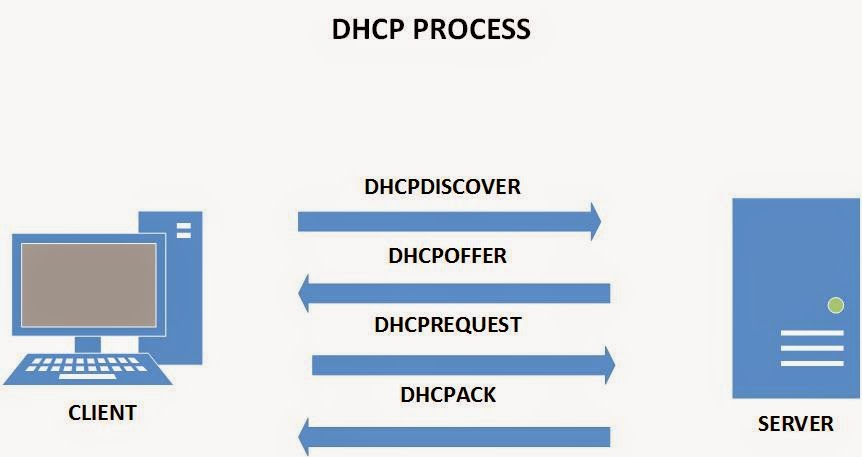 بررسی پروتکل مدیریت شبکه سرور dhcp و کلاینت + DHCP برای سوئیچ 5 dhcp سرور