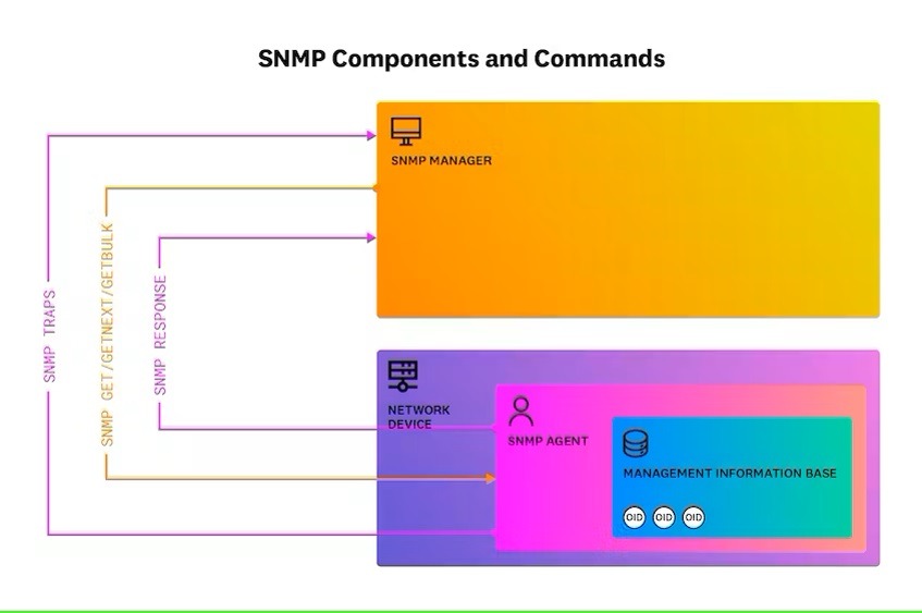 پروتکل SNMP چیست؟ + نحوه عملکرد و دستورات مانیتورینگ شبکه با SNMP 3 پروتکل snmp - مانیتورینگ شبکه
