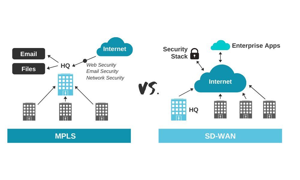 مقایسه SD-WAN و MPLS